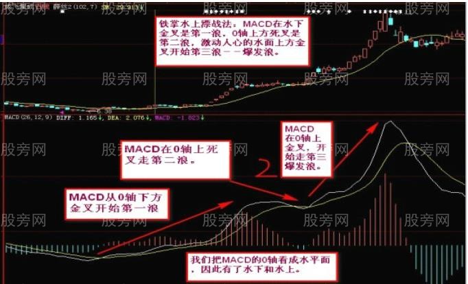 MACD的铁掌水上漂战法