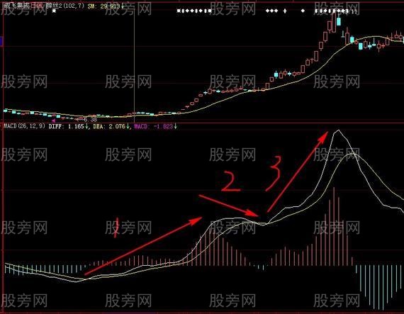 MACD的铁掌水上漂战法