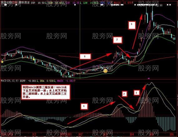 MACD的铁掌水上漂战法
