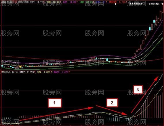 MACD的铁掌水上漂战法