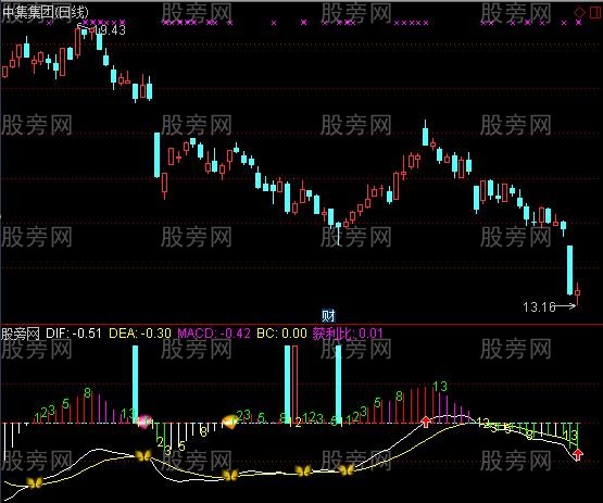 通达信MACD+神奇数字+挖坑指标公式