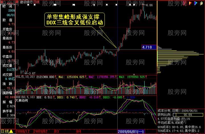 籌碼分佈全面深入講解