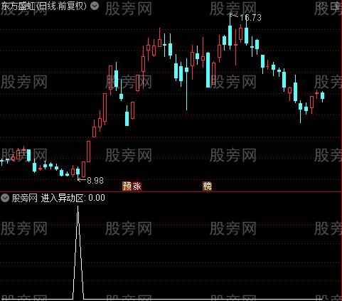 高低點警戒線之進入異動區選股指標公式