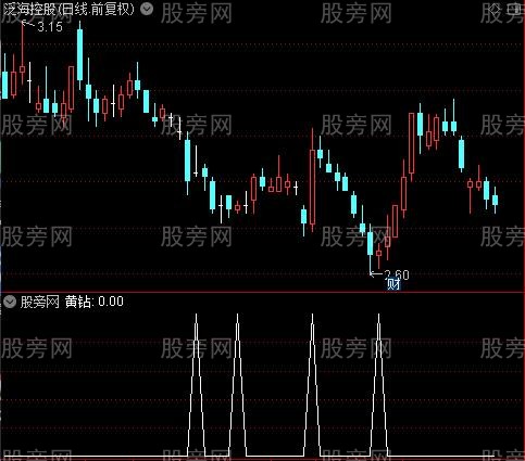 主力雷达之黄钻选股指标公式