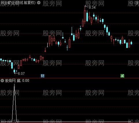 反弹高压先知之底选股指标公式