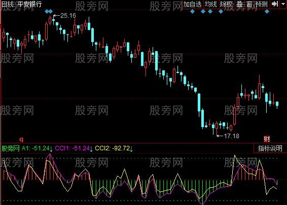 同花顺长短CCI指标公式