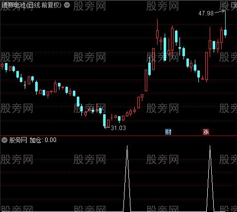 箱体顶底主图之加仓选股指标公式