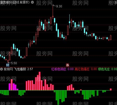 通达信飞龙强弱庄家指标公式