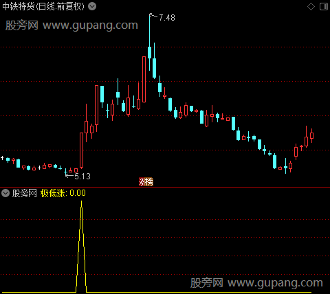 极低上涨之极低涨选股指标公式