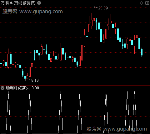 均线操盘法主图之红箭头选股指标公式