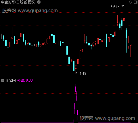 神偷在现之预警选股指标公式