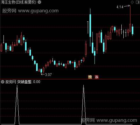 突破盘整之选股指标公式