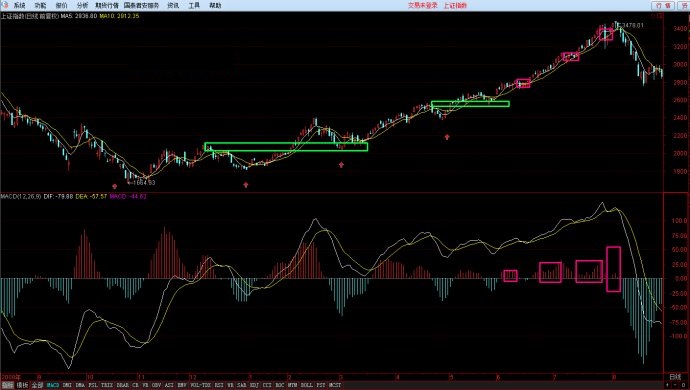 MACD指标的黄白线与红绿柱及0轴关系的完全分类