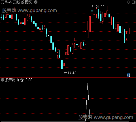 起爆线之加仓2选股指标公式