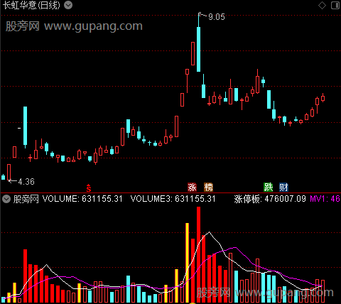 通达信强势量能起爆指标公式