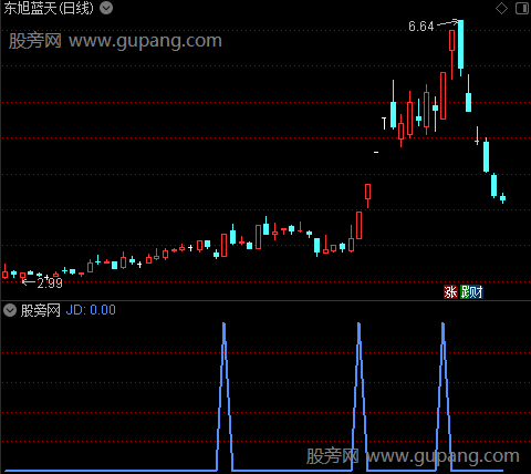 通达信短线多头追涨选股指标公式