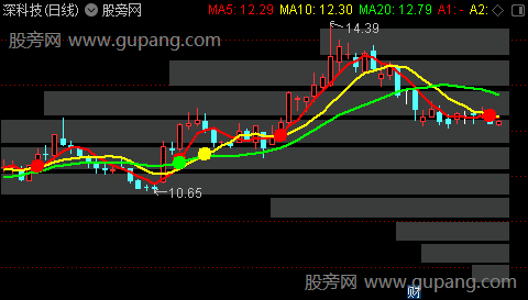 通达信月均线筹码主图指标公式