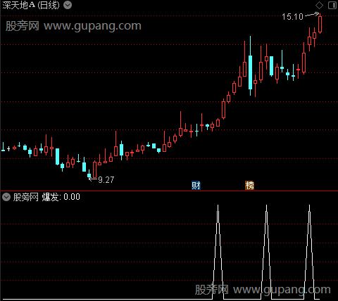 蜘蛛金操盘之爆发选股指标公式