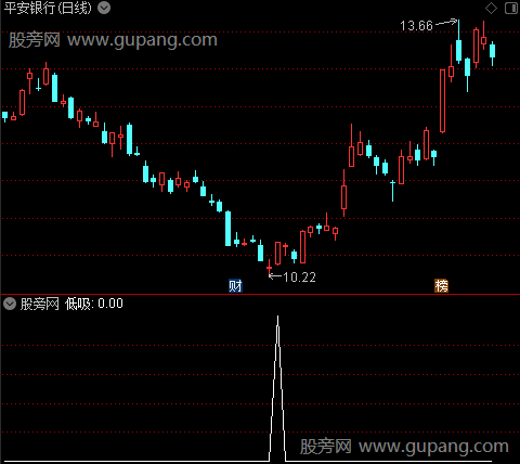 神龙主图之低吸选股指标公式