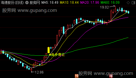 通达信兔步青云主图指标公式