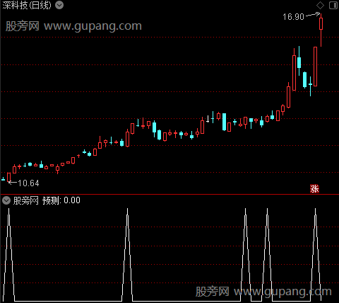 超短线攻击手之预测选股指标公式