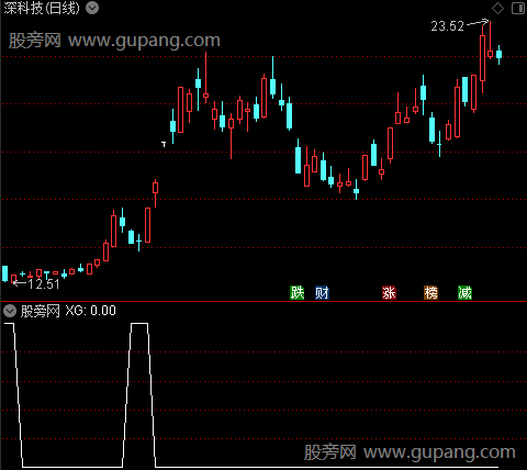 突破平台回踩之选股指标公式