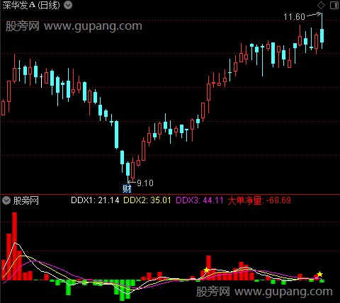 通达信大单动量指标公式