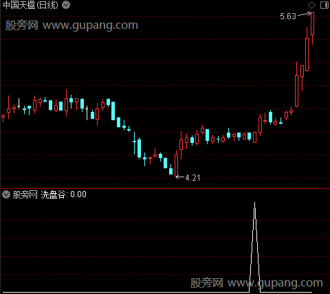 MACD启动走强之洗盘谷选股指标公式