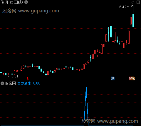 精彩买点之青龙取水选股指标公式