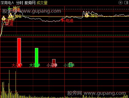 通达信分时雷达主图指标公式