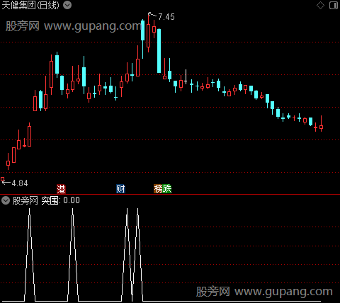 超级黑马突围之突围选股指标公式