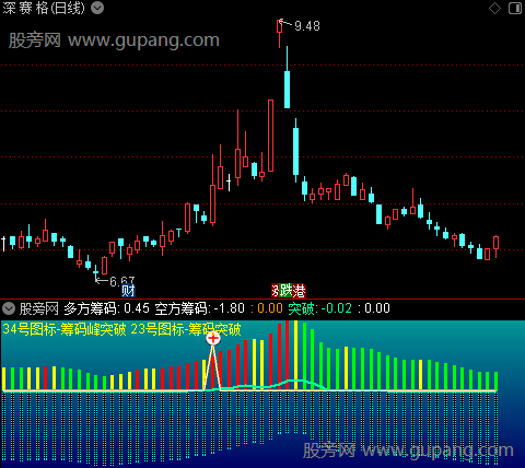 通达信战略家筹码指标公式