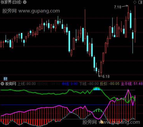 通达信主力筹码控盘指标公式