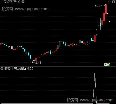 强龙启动之选股指标公式