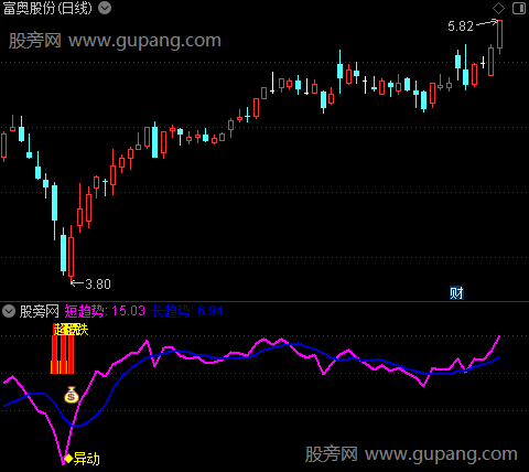 通达信异动抄底指标公式