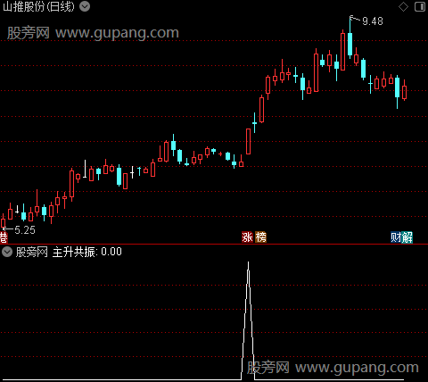 主力突破主图之主升共振选股指标公式