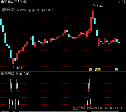 量能起涨点之上指选股指标公式