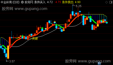 通达信介入点突破主图指标公式