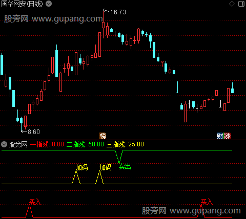 通达信智能指残指标公式