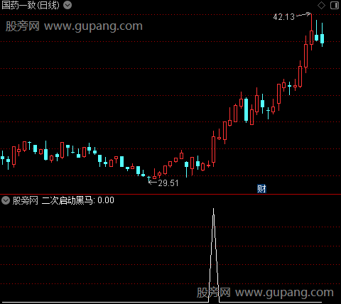 通达信二次启动黑马选股指标公式