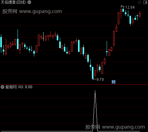 通达信超跌博反弹选股指标公式