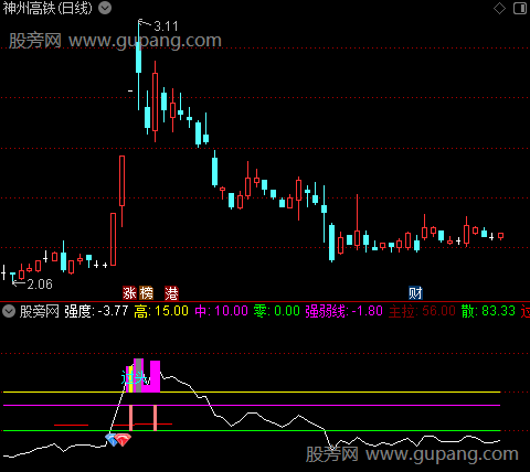 通达信上涨强度指标公式