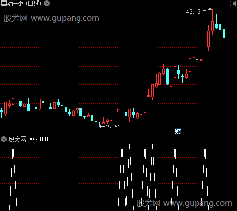 红钻突破主图之选股指标公式