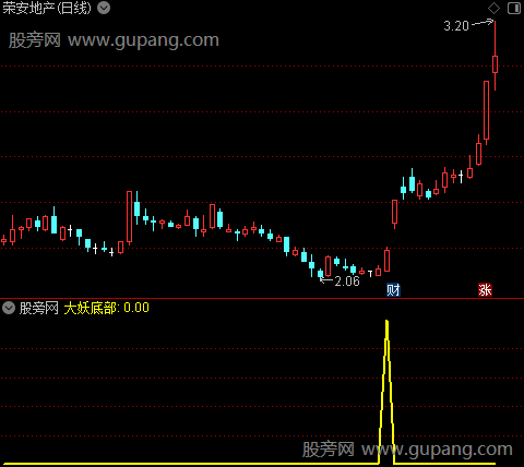 通达信大妖底部选股指标公式