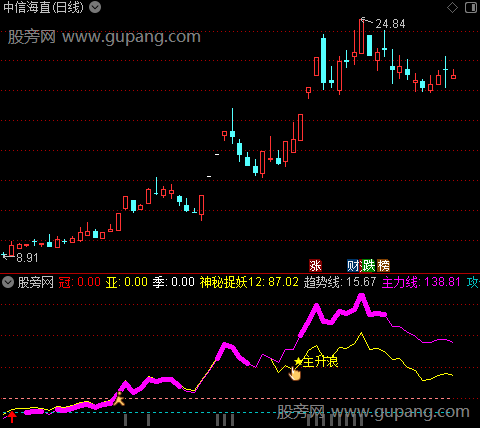 通达信主升起飞指标公式