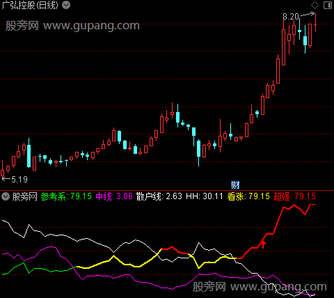 通达信一线做多指标公式