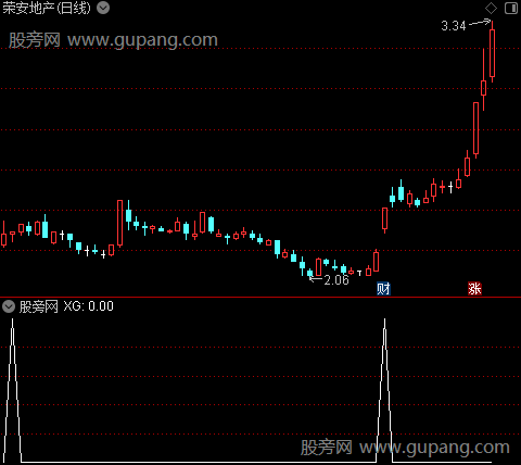 波段时机主图之选股指标公式