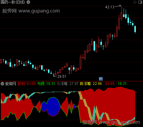 通达信波段盈利指标公式