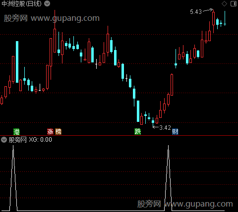 黄金坑洼地之选股指标公式