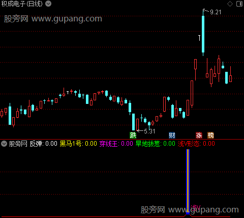 通达信浅V形态指标公式